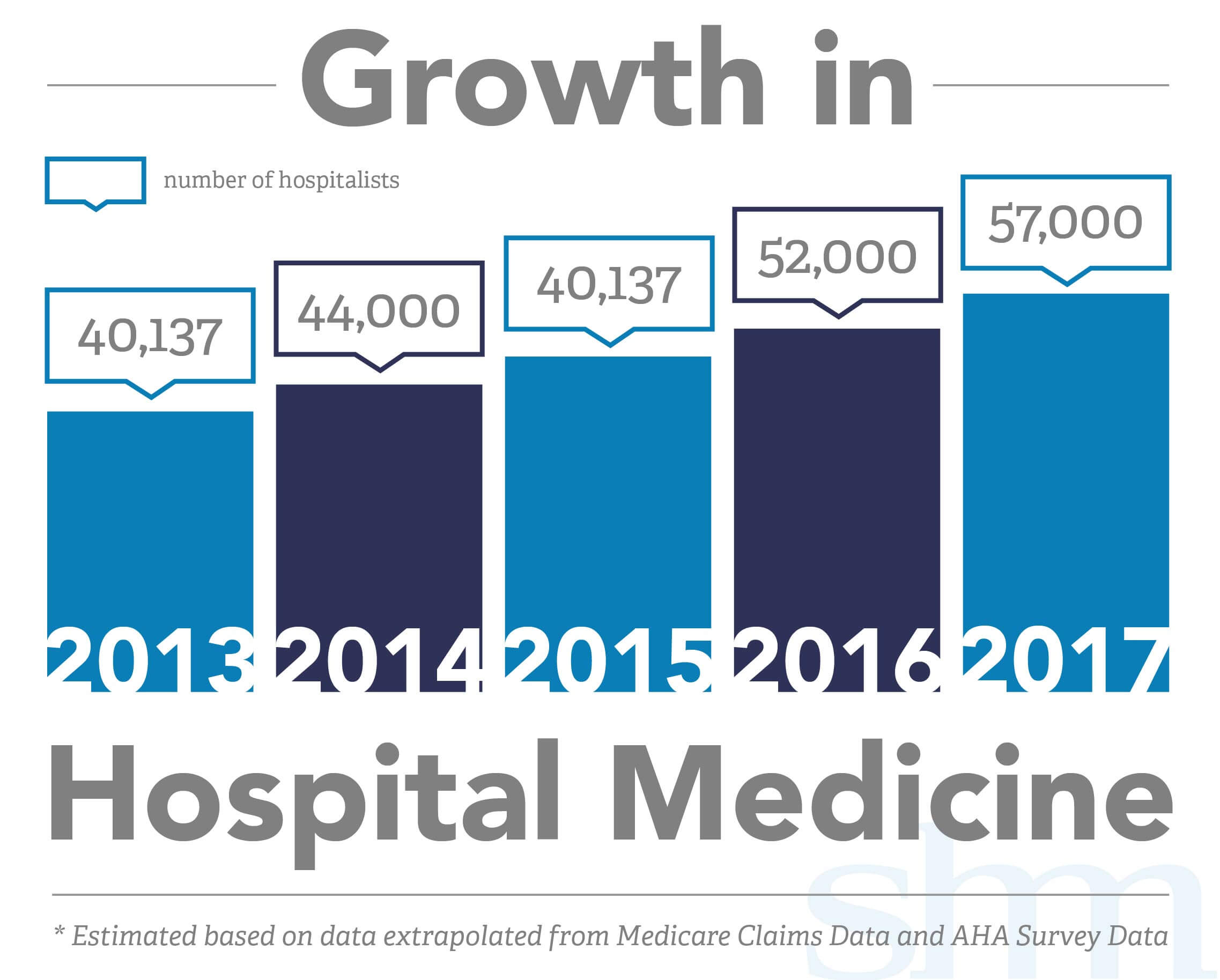 Growth in Hospital Medicine Chart